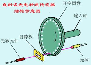 直射式转速传感器结构示意图